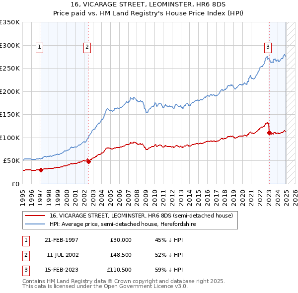 16, VICARAGE STREET, LEOMINSTER, HR6 8DS: Price paid vs HM Land Registry's House Price Index