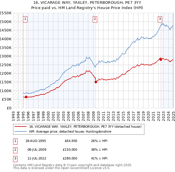 16, VICARAGE WAY, YAXLEY, PETERBOROUGH, PE7 3YY: Price paid vs HM Land Registry's House Price Index