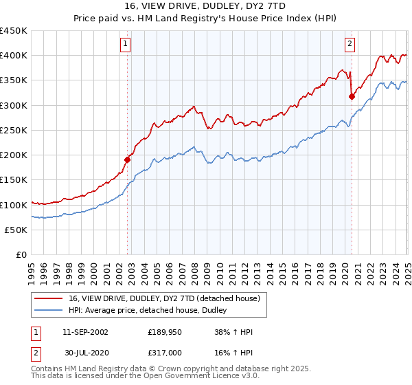 16, VIEW DRIVE, DUDLEY, DY2 7TD: Price paid vs HM Land Registry's House Price Index