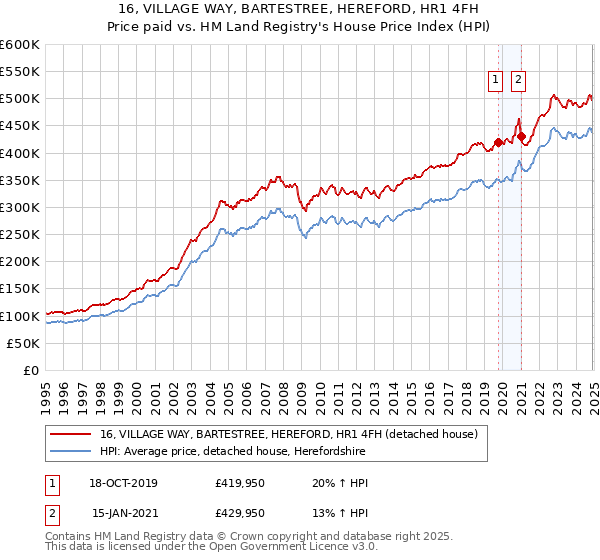 16, VILLAGE WAY, BARTESTREE, HEREFORD, HR1 4FH: Price paid vs HM Land Registry's House Price Index