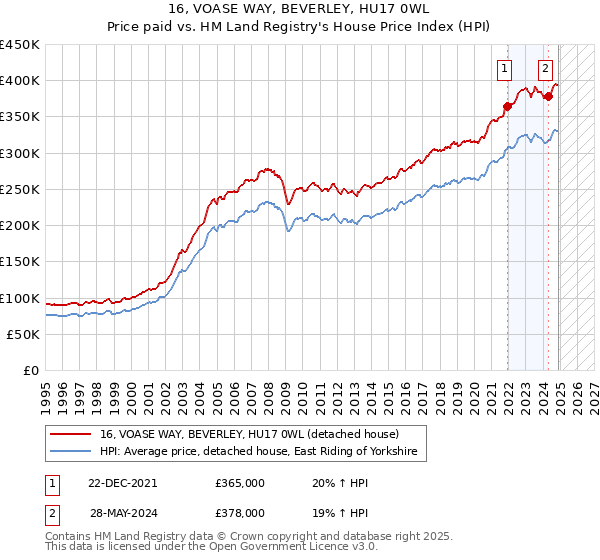 16, VOASE WAY, BEVERLEY, HU17 0WL: Price paid vs HM Land Registry's House Price Index