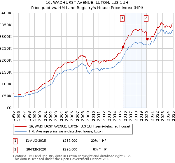 16, WADHURST AVENUE, LUTON, LU3 1UH: Price paid vs HM Land Registry's House Price Index