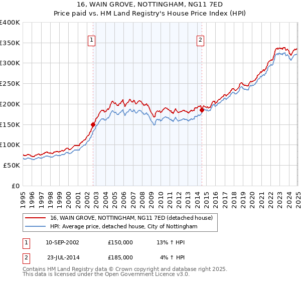 16, WAIN GROVE, NOTTINGHAM, NG11 7ED: Price paid vs HM Land Registry's House Price Index