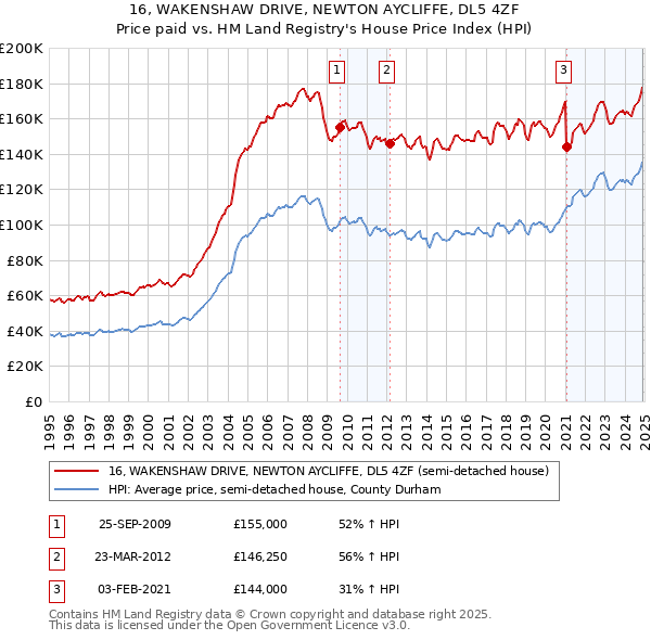 16, WAKENSHAW DRIVE, NEWTON AYCLIFFE, DL5 4ZF: Price paid vs HM Land Registry's House Price Index