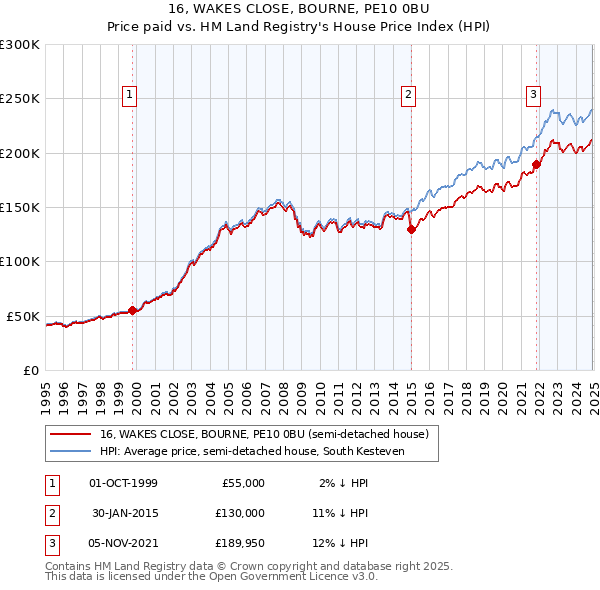16, WAKES CLOSE, BOURNE, PE10 0BU: Price paid vs HM Land Registry's House Price Index
