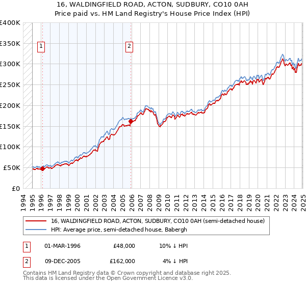 16, WALDINGFIELD ROAD, ACTON, SUDBURY, CO10 0AH: Price paid vs HM Land Registry's House Price Index