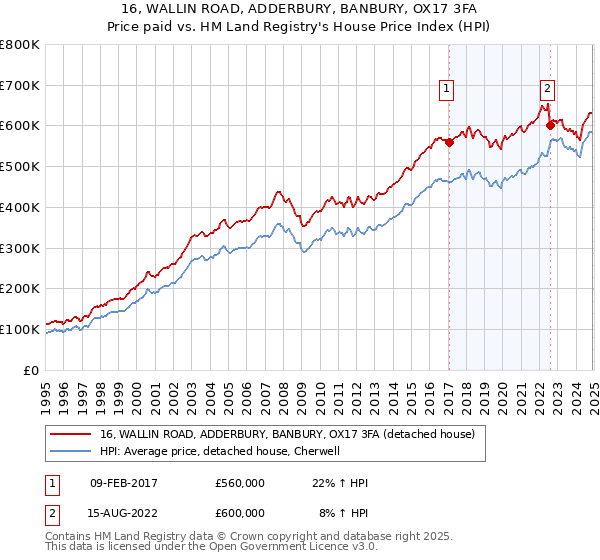 16, WALLIN ROAD, ADDERBURY, BANBURY, OX17 3FA: Price paid vs HM Land Registry's House Price Index