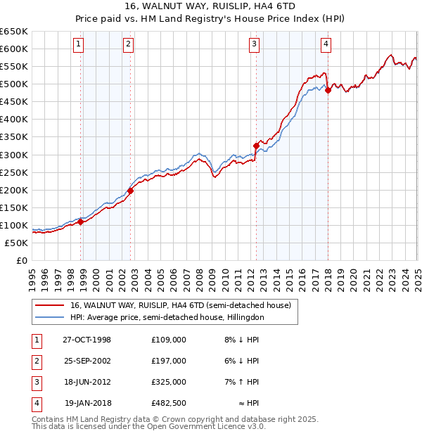16, WALNUT WAY, RUISLIP, HA4 6TD: Price paid vs HM Land Registry's House Price Index