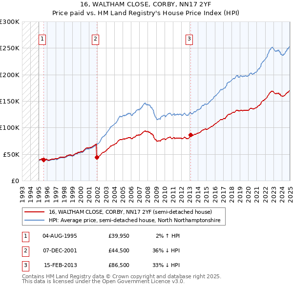 16, WALTHAM CLOSE, CORBY, NN17 2YF: Price paid vs HM Land Registry's House Price Index
