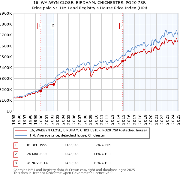 16, WALWYN CLOSE, BIRDHAM, CHICHESTER, PO20 7SR: Price paid vs HM Land Registry's House Price Index