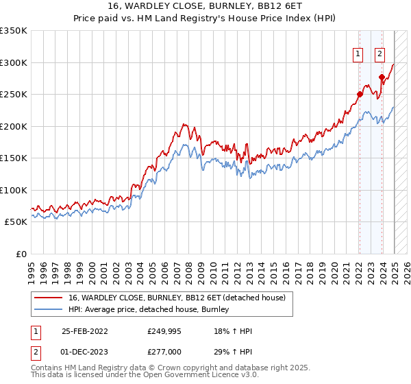 16, WARDLEY CLOSE, BURNLEY, BB12 6ET: Price paid vs HM Land Registry's House Price Index
