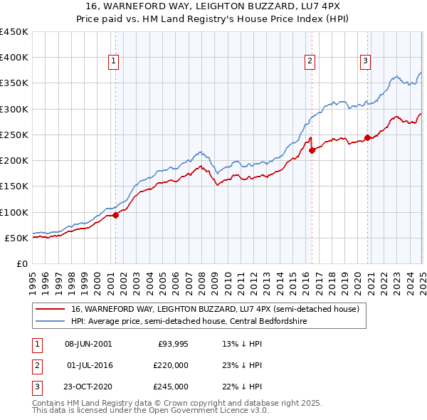 16, WARNEFORD WAY, LEIGHTON BUZZARD, LU7 4PX: Price paid vs HM Land Registry's House Price Index