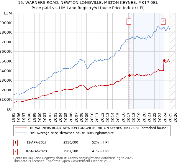 16, WARNERS ROAD, NEWTON LONGVILLE, MILTON KEYNES, MK17 0BL: Price paid vs HM Land Registry's House Price Index