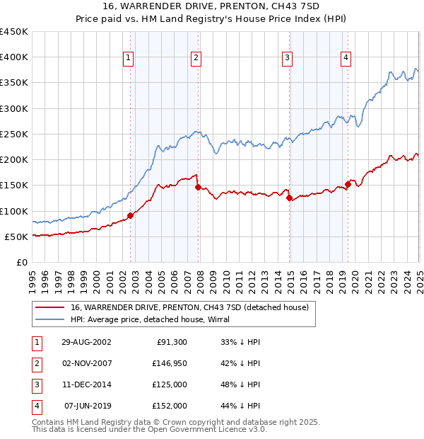 16, WARRENDER DRIVE, PRENTON, CH43 7SD: Price paid vs HM Land Registry's House Price Index