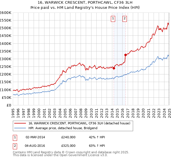 16, WARWICK CRESCENT, PORTHCAWL, CF36 3LH: Price paid vs HM Land Registry's House Price Index