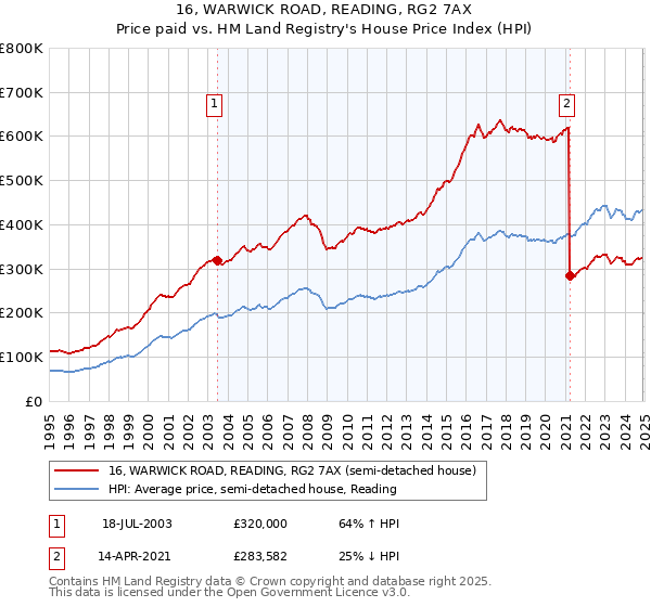 16, WARWICK ROAD, READING, RG2 7AX: Price paid vs HM Land Registry's House Price Index