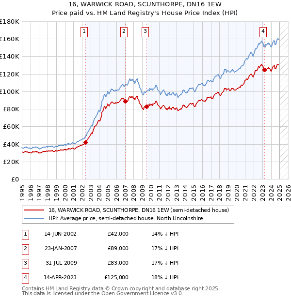 16, WARWICK ROAD, SCUNTHORPE, DN16 1EW: Price paid vs HM Land Registry's House Price Index