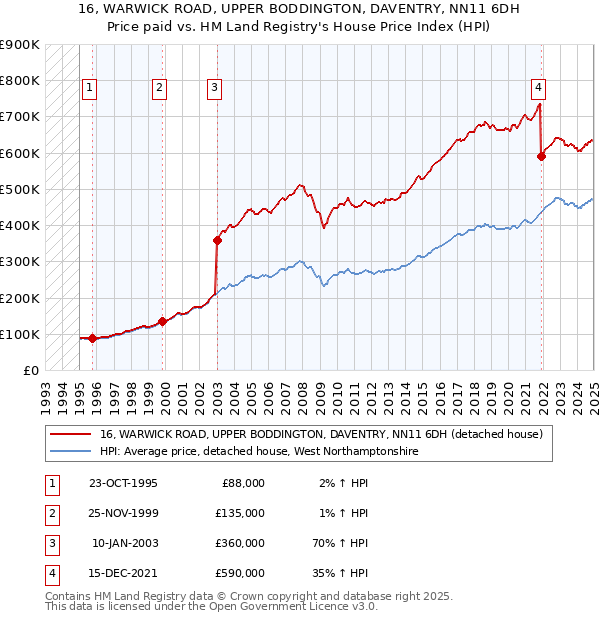 16, WARWICK ROAD, UPPER BODDINGTON, DAVENTRY, NN11 6DH: Price paid vs HM Land Registry's House Price Index