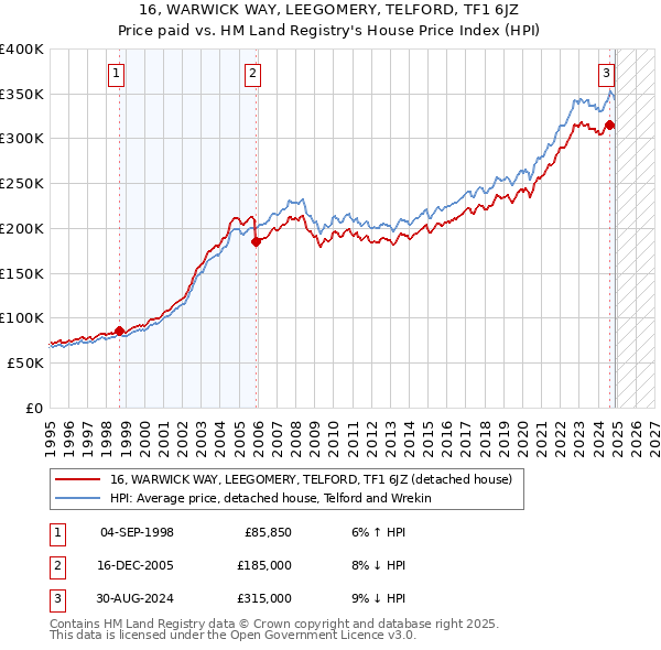 16, WARWICK WAY, LEEGOMERY, TELFORD, TF1 6JZ: Price paid vs HM Land Registry's House Price Index