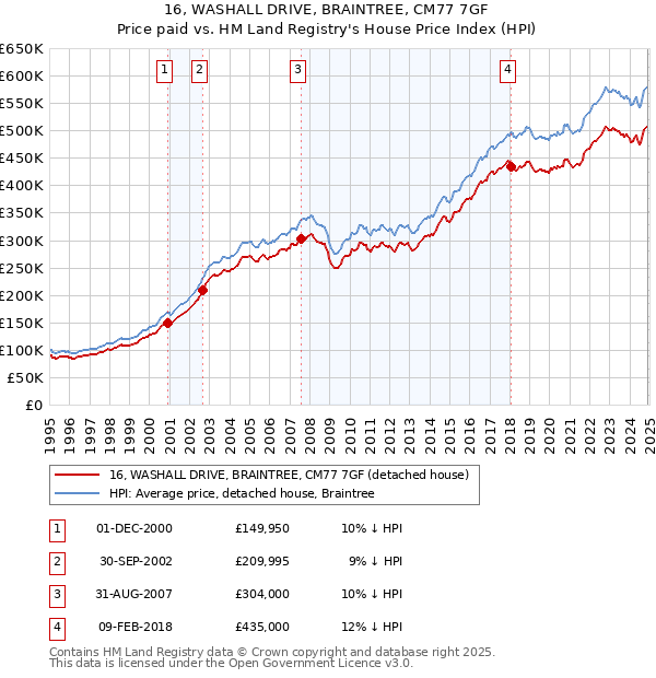 16, WASHALL DRIVE, BRAINTREE, CM77 7GF: Price paid vs HM Land Registry's House Price Index