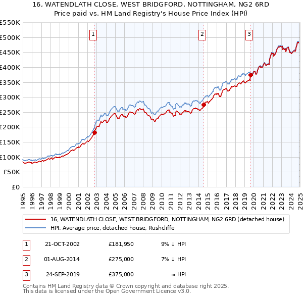 16, WATENDLATH CLOSE, WEST BRIDGFORD, NOTTINGHAM, NG2 6RD: Price paid vs HM Land Registry's House Price Index