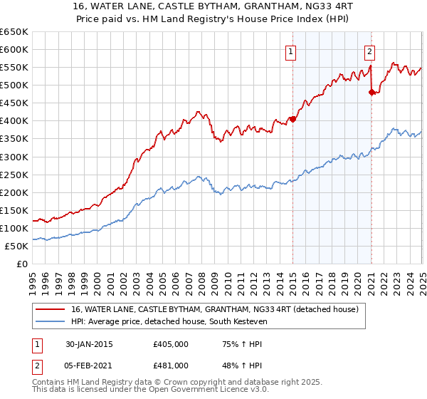 16, WATER LANE, CASTLE BYTHAM, GRANTHAM, NG33 4RT: Price paid vs HM Land Registry's House Price Index