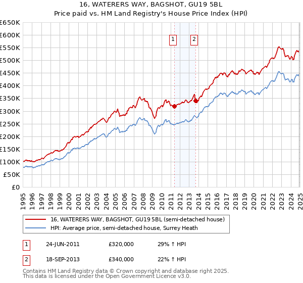 16, WATERERS WAY, BAGSHOT, GU19 5BL: Price paid vs HM Land Registry's House Price Index