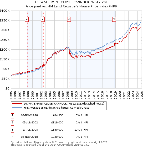 16, WATERMINT CLOSE, CANNOCK, WS12 2GL: Price paid vs HM Land Registry's House Price Index
