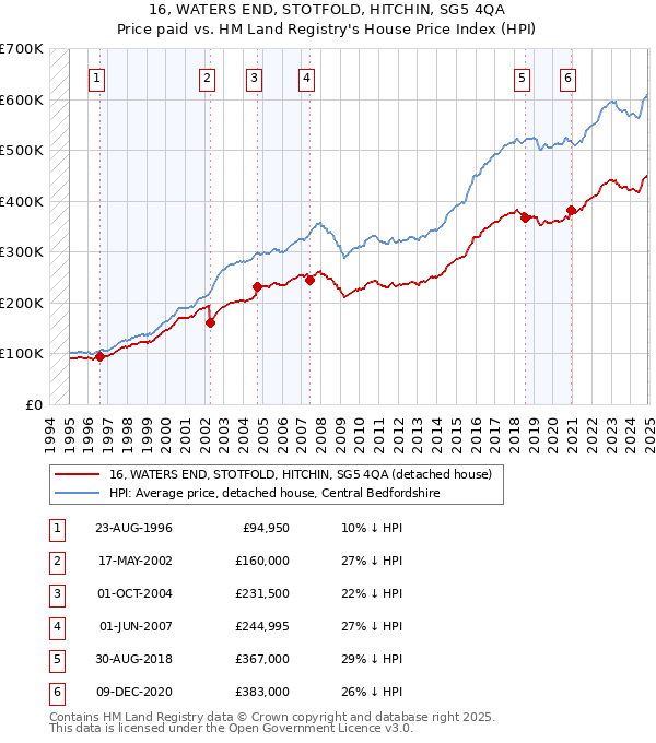 16, WATERS END, STOTFOLD, HITCHIN, SG5 4QA: Price paid vs HM Land Registry's House Price Index