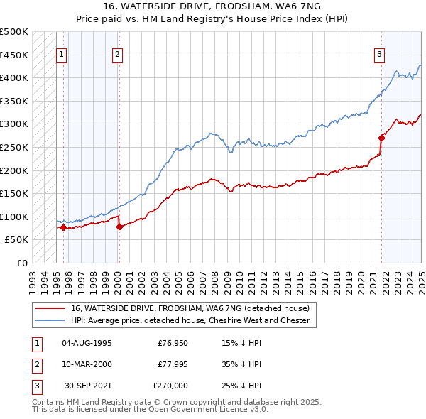 16, WATERSIDE DRIVE, FRODSHAM, WA6 7NG: Price paid vs HM Land Registry's House Price Index
