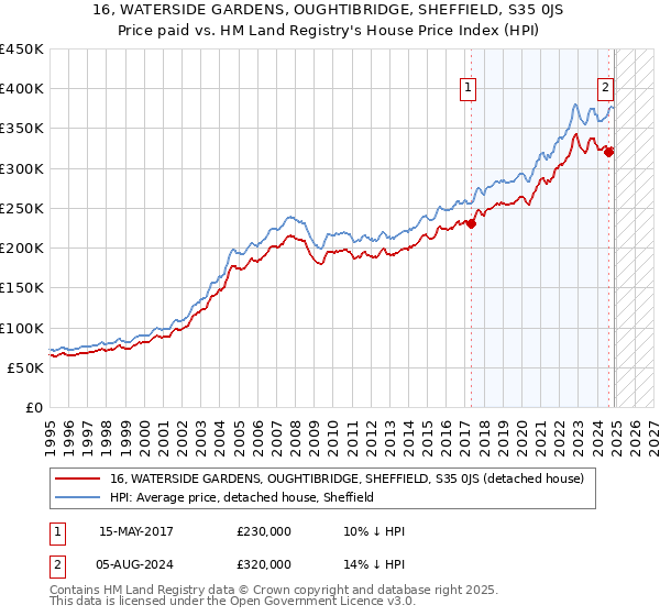 16, WATERSIDE GARDENS, OUGHTIBRIDGE, SHEFFIELD, S35 0JS: Price paid vs HM Land Registry's House Price Index