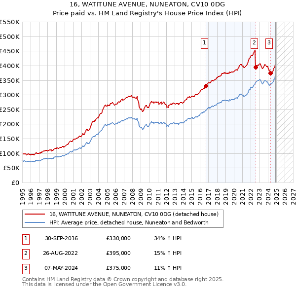 16, WATITUNE AVENUE, NUNEATON, CV10 0DG: Price paid vs HM Land Registry's House Price Index
