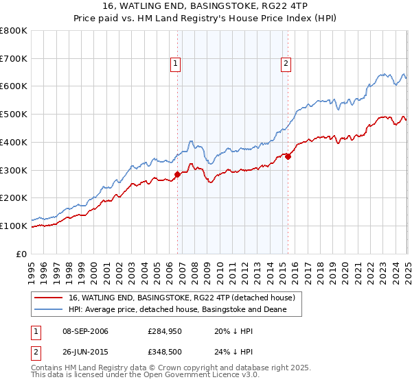 16, WATLING END, BASINGSTOKE, RG22 4TP: Price paid vs HM Land Registry's House Price Index