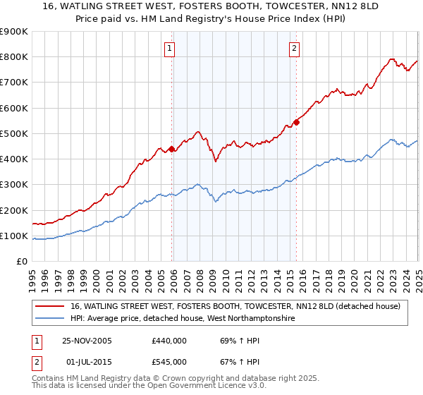 16, WATLING STREET WEST, FOSTERS BOOTH, TOWCESTER, NN12 8LD: Price paid vs HM Land Registry's House Price Index