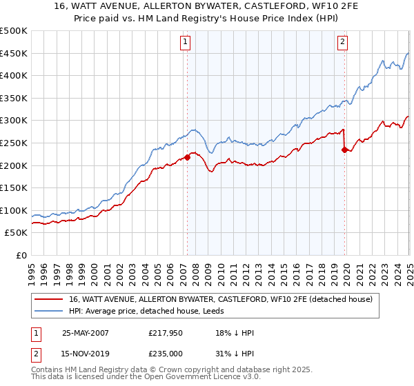 16, WATT AVENUE, ALLERTON BYWATER, CASTLEFORD, WF10 2FE: Price paid vs HM Land Registry's House Price Index