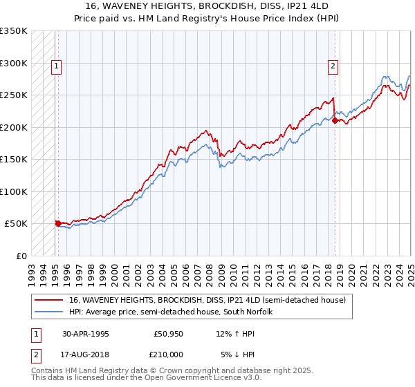 16, WAVENEY HEIGHTS, BROCKDISH, DISS, IP21 4LD: Price paid vs HM Land Registry's House Price Index