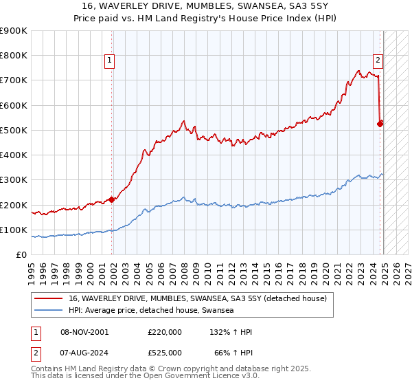 16, WAVERLEY DRIVE, MUMBLES, SWANSEA, SA3 5SY: Price paid vs HM Land Registry's House Price Index