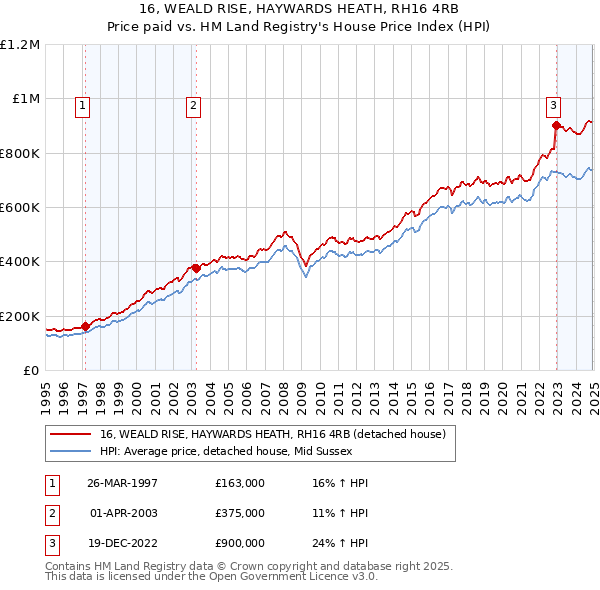 16, WEALD RISE, HAYWARDS HEATH, RH16 4RB: Price paid vs HM Land Registry's House Price Index