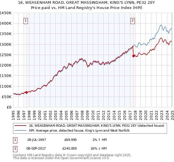 16, WEASENHAM ROAD, GREAT MASSINGHAM, KING'S LYNN, PE32 2EY: Price paid vs HM Land Registry's House Price Index