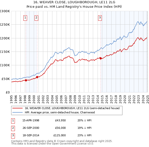 16, WEAVER CLOSE, LOUGHBOROUGH, LE11 2LG: Price paid vs HM Land Registry's House Price Index