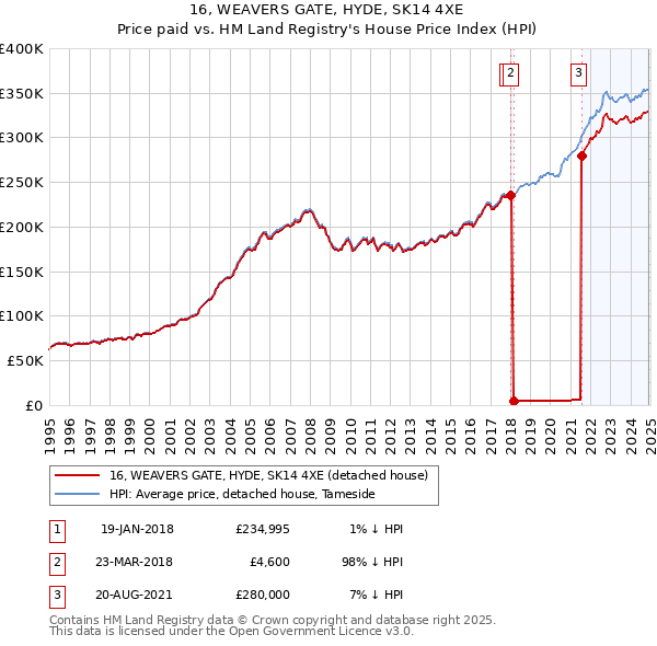 16, WEAVERS GATE, HYDE, SK14 4XE: Price paid vs HM Land Registry's House Price Index