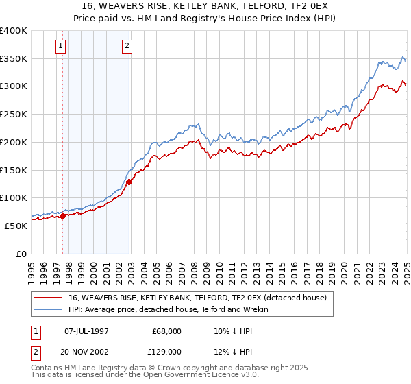 16, WEAVERS RISE, KETLEY BANK, TELFORD, TF2 0EX: Price paid vs HM Land Registry's House Price Index