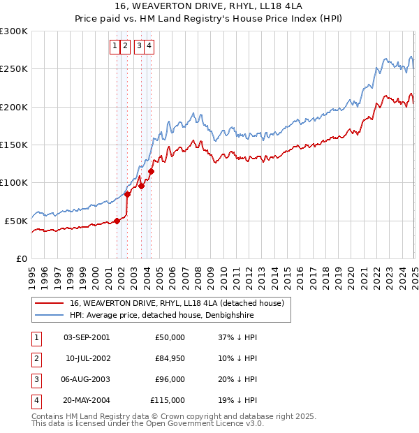 16, WEAVERTON DRIVE, RHYL, LL18 4LA: Price paid vs HM Land Registry's House Price Index