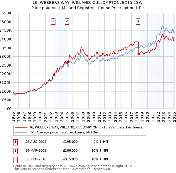 16, WEBBERS WAY, WILLAND, CULLOMPTON, EX15 2SW: Price paid vs HM Land Registry's House Price Index