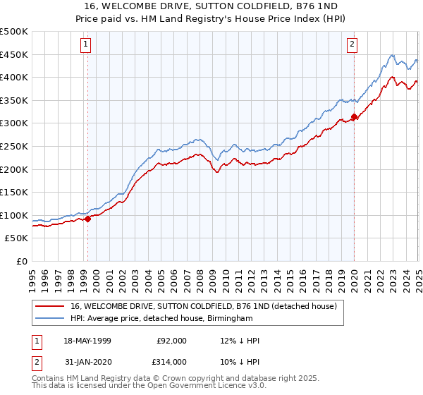 16, WELCOMBE DRIVE, SUTTON COLDFIELD, B76 1ND: Price paid vs HM Land Registry's House Price Index