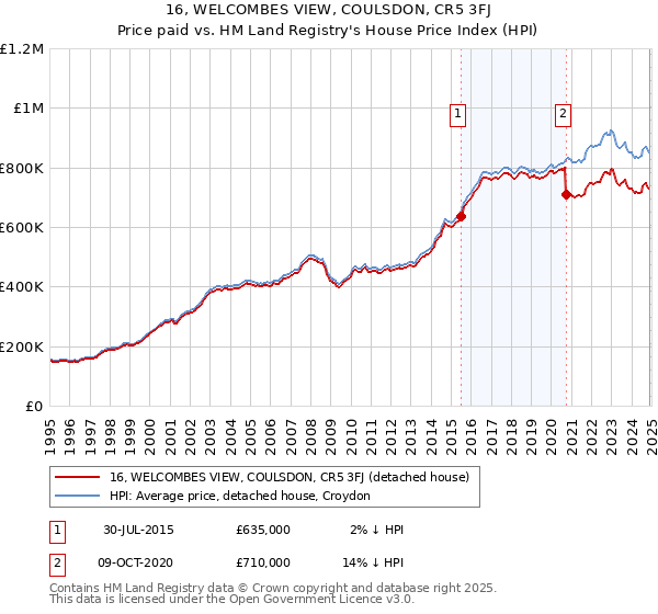 16, WELCOMBES VIEW, COULSDON, CR5 3FJ: Price paid vs HM Land Registry's House Price Index