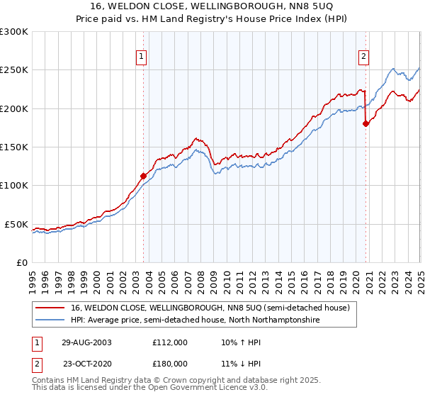 16, WELDON CLOSE, WELLINGBOROUGH, NN8 5UQ: Price paid vs HM Land Registry's House Price Index