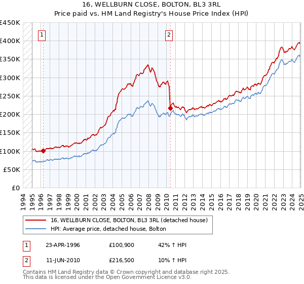 16, WELLBURN CLOSE, BOLTON, BL3 3RL: Price paid vs HM Land Registry's House Price Index