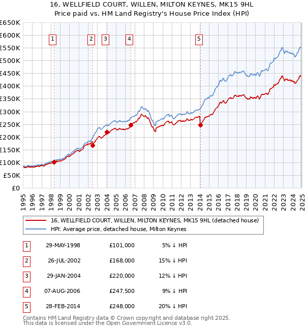 16, WELLFIELD COURT, WILLEN, MILTON KEYNES, MK15 9HL: Price paid vs HM Land Registry's House Price Index