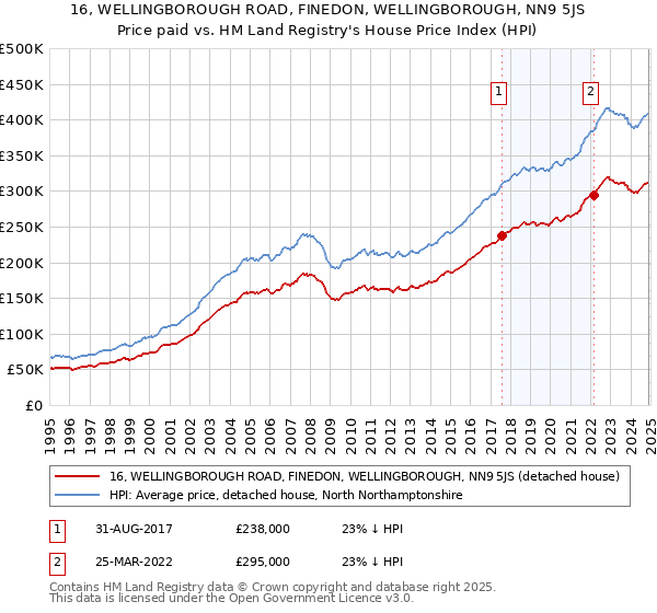 16, WELLINGBOROUGH ROAD, FINEDON, WELLINGBOROUGH, NN9 5JS: Price paid vs HM Land Registry's House Price Index